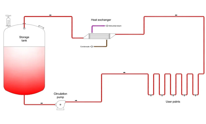 Wie funktioniert PW WFI Tank/Skid?